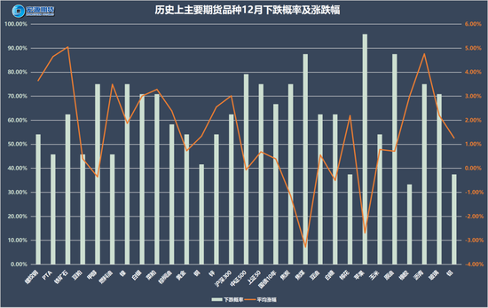 以史为鉴知涨跌，12月最有可能涨跌的品种是谁？