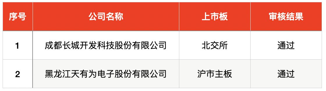 IPO周报｜本周共有三只新股开启申购，两家为比亚迪供应商