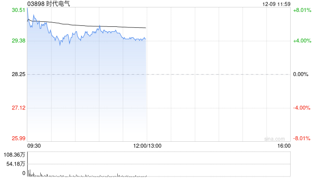 时代电气早盘涨超6% 拟根据股份回购授权回购不超过5426.32万股H股