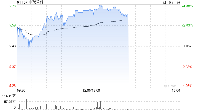 中联重科早盘涨超3% 机构称挖机内销增幅好于预期出口增速扩大