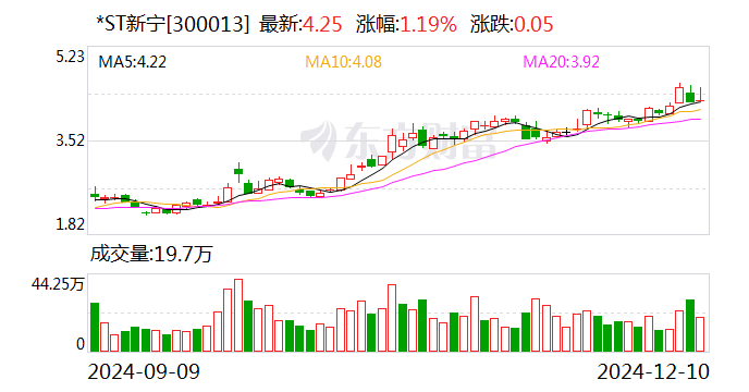 *ST新宁：在郑州航空港区设立子公司并开展仓储物流业务