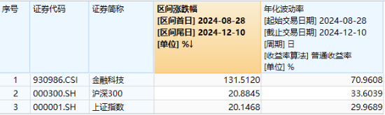 交投新高！金融科技ETF（159851）反弹涨近2%，爆量成交超13亿元，御银股份斩获4天3板！资金继续加仓