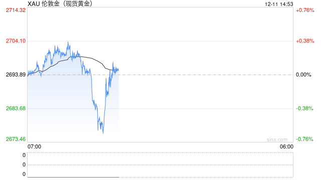 国际黄金“惊魂一跳” 关键通胀数据成焦点