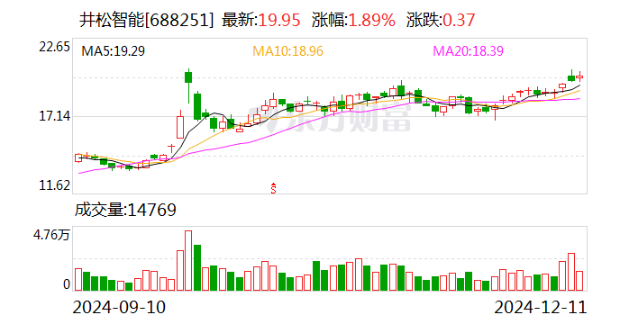 井松智能：股东拟减持不超3%公司股份