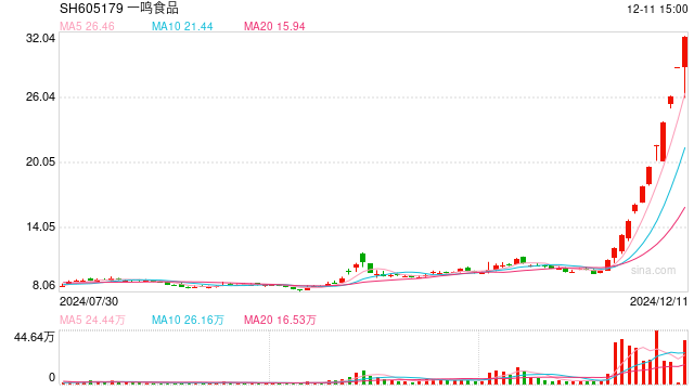 一鸣食品12连板股价暴涨200%背后：创始人减持套现与搁浅的开店目标