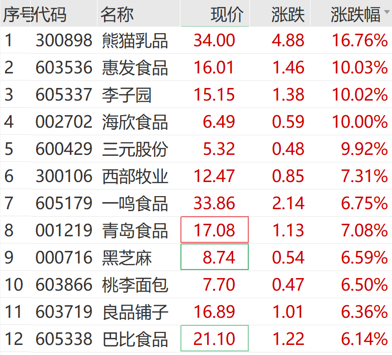 商贸零售板块狂掀涨停潮，抖音豆包概念火热