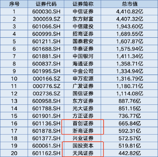 仅24家券商入围！国投资本未获个人养老金产品代销资格，前三季度营收净利润双双下滑