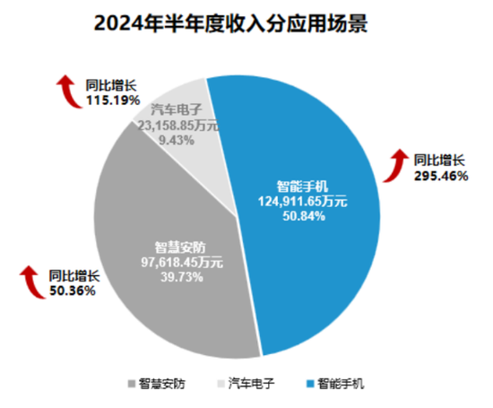 思特威营利双增难掩隐忧：频遭股东减持