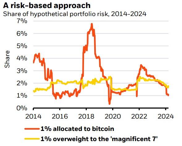 比特币最好占投资组合多少？全球最大资管公司建议：2%以内！