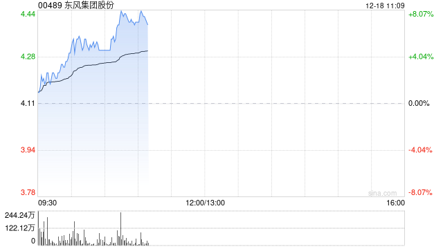 东风集团股份早盘涨近7% 传本田及日产酝酿合并