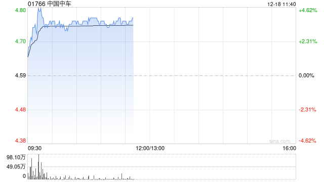 基建股早盘走高 中国中车涨逾4%中国铁建涨逾3%