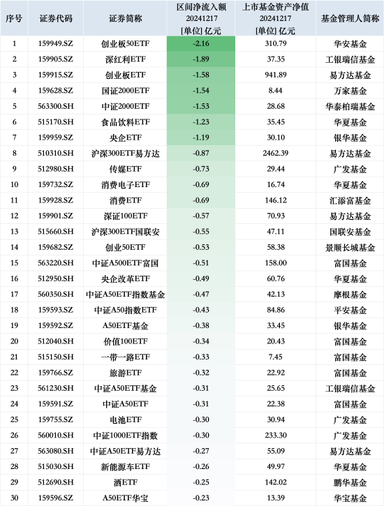 最不受欢迎ETF：12月17日华安创业板50ETF遭净赎回2.16亿元，工银瑞信深红利ETF遭净赎回1.89亿元