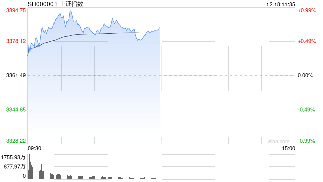 午评：沪指半日涨0.72% 脑机接口概念爆发