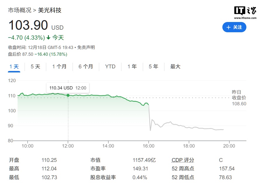 PC 和手机需求疲软，美光科技发布业绩预警后股价一度重挫约 18%