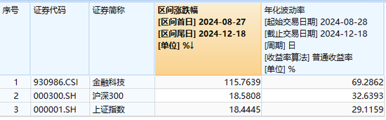 资金追捧！金融科技ETF（159851）近两日吸金超1.5亿元，份额再新高！机构：关注业绩向好及事件催化机会