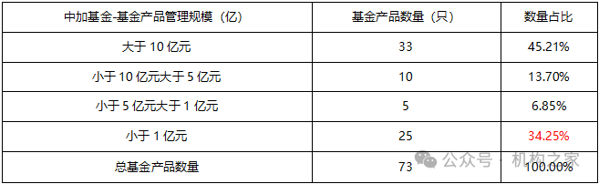 于跃业绩大幅跑输、产品卸任过半！中加基金疯狂试错收益排名仍暴跌