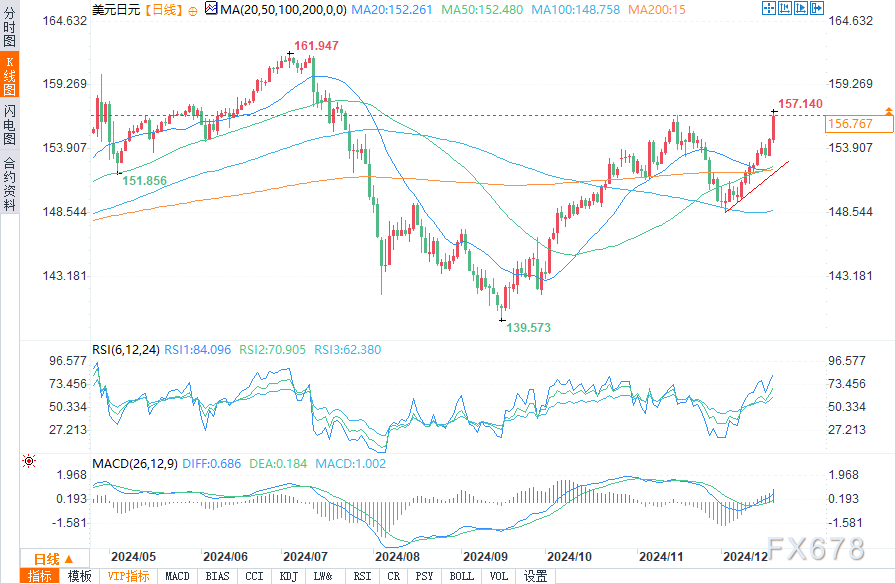 美元/日元分析：接近五个月来最高位，不排除很快达到160