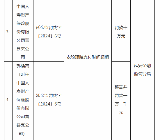 国寿财险富县支公司被罚10万元：因农险理赔支付时间超期