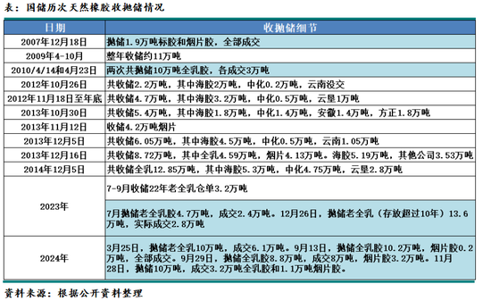 化工（天然橡胶）2025年报：成功在久不在速