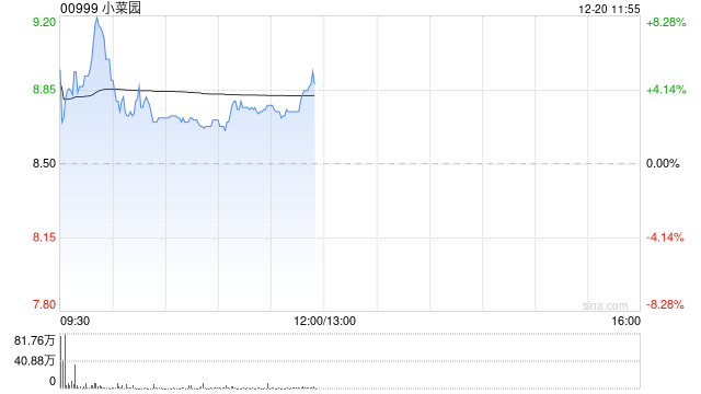 小菜园首挂上市 股价现涨4%