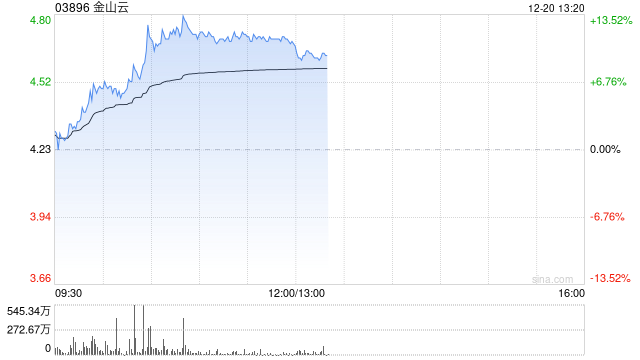 金山云早盘涨近12% 瑞银将评级从“中性”上调至“买入”