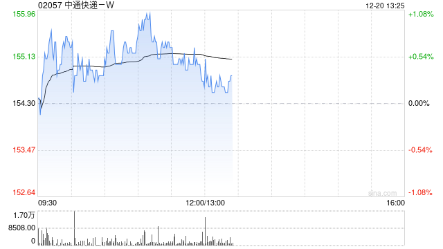 中通快递-W12月19日斥资1960.19万美元回购98.3万股