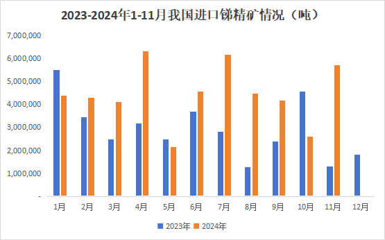 11月氧化锑出口量增幅明显，增量有限