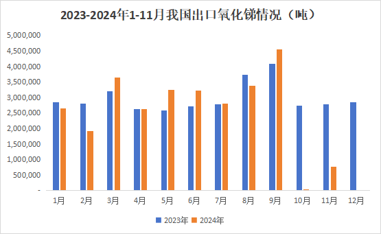 11月氧化锑出口量增幅明显，增量有限