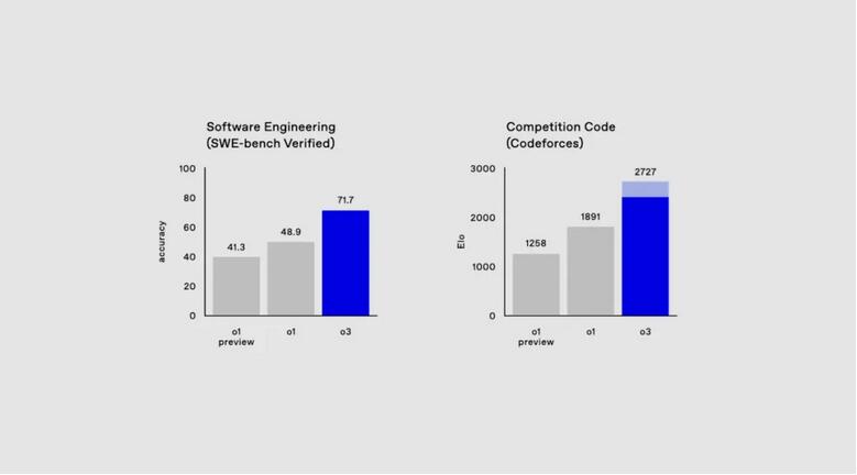 OpenAI正式发布o3：通往AGI的路上，已经没有了任何阻碍