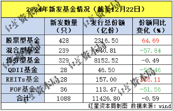 2024年收官：新发基金破万亿，仍有30家公募“一基未发”