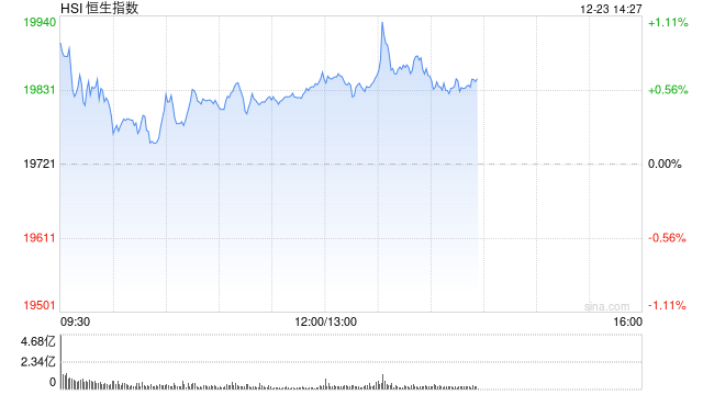 午评：港股恒指涨0.7% 恒生科指涨0.49%东方甄选大涨超11%