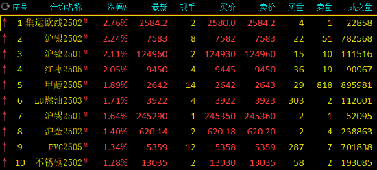 收评：集运指数涨近3% 沪银等涨超2%