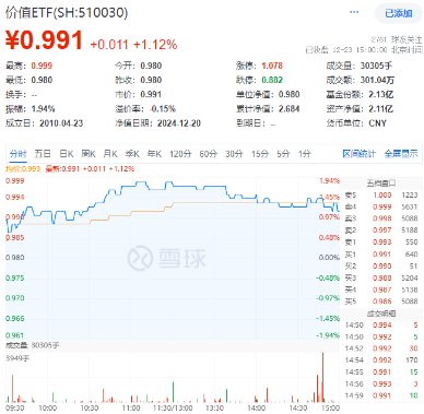 高股息逆市走强，工农中建齐探新高，银行ETF（512800）涨近2%！“中字头”一马当先，中证A100ETF基金摸高1%