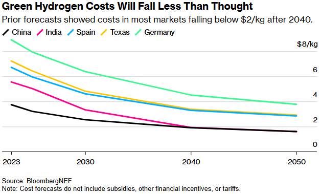 绿色氢能陷入困境 成本恐在未来数十年持续居高不下