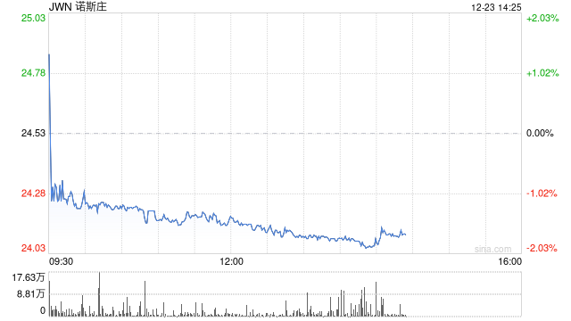 Nordstrom达成62.5亿美元交易 将从美股退市