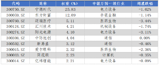 华安基金：上周市场震荡，创业板50指数跌1.04%