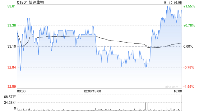 信达生物获淡马锡增持27.5万股 每股作价约34.98港元