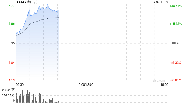 港股AI概念股走强，金山云涨超20%