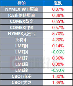 黄金创下历史新高 美国暂缓对墨西哥、加拿大加征关税