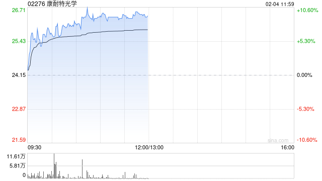 康耐特光学早盘涨超9% 预计全年纯利同比增超30%