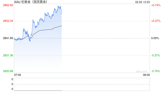 世界黄金协会：2024年黄金需求增长1%，经济不确定性将继续提供支撑