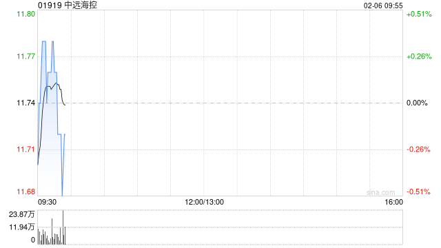 中远海控2月5日斥资2796.67万港元回购240万股