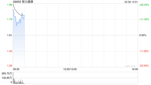 智云健康高开近15% 公司通过接入DeepSeek提升智云大脑