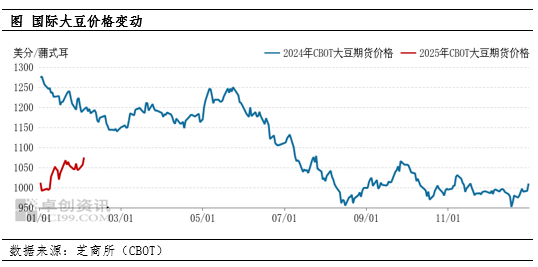 卓创资讯：多空交织 2025年春节期间国际大豆期价震荡上涨