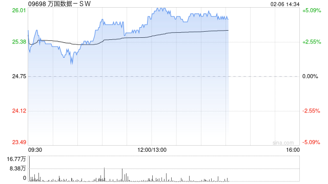 万国数据-SW午后涨超4% 机构指数据中心有望潜在受益DeepSeek定价优势