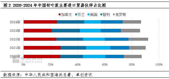 卓创资讯：美国对中国加征关税 增加中国进口木浆成本面压力