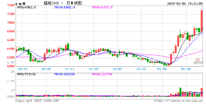 收评：锰硅涨超7% 集运指数涨超5%