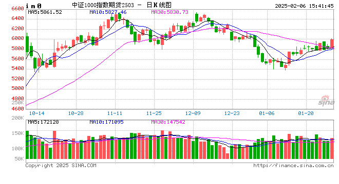 股指期货全线上涨 IM主力合约涨2.80%