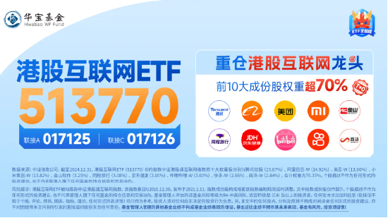 小米眼镜来了，小米集团涨逾5%再创新高！港股互联网ETF（513770）早盘涨逾2%，AI应用迎春风