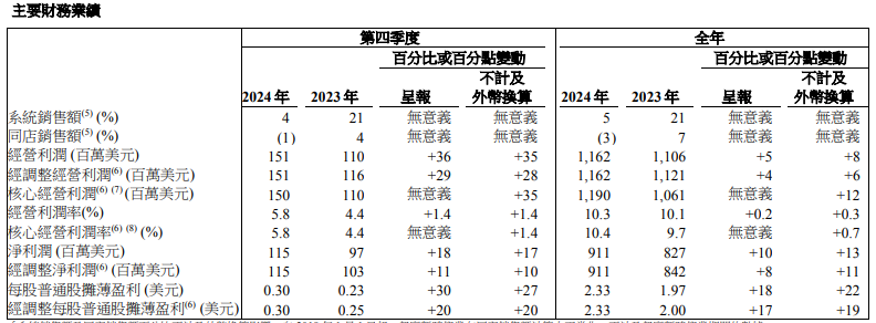 百胜中国业绩超预期背后：继续“下沉”，同店销售额下滑